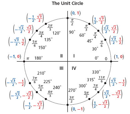 Trigonometry unit circle.png